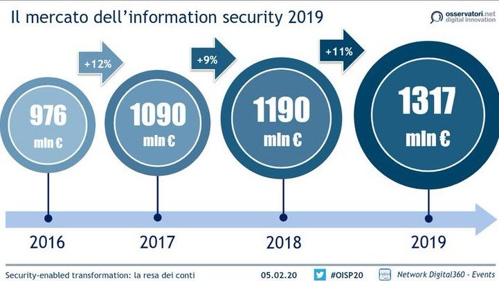 Crescita del mercato della sicurezza informatica dal 2016 al 2019.